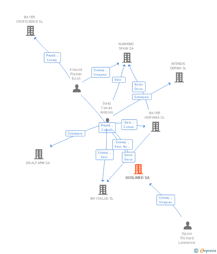 Vinculaciones societarias de BERLIMED SA