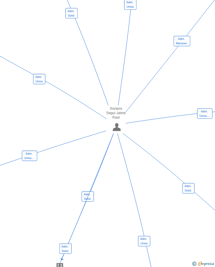 Vinculaciones societarias de WESS TABLE GROUP SL