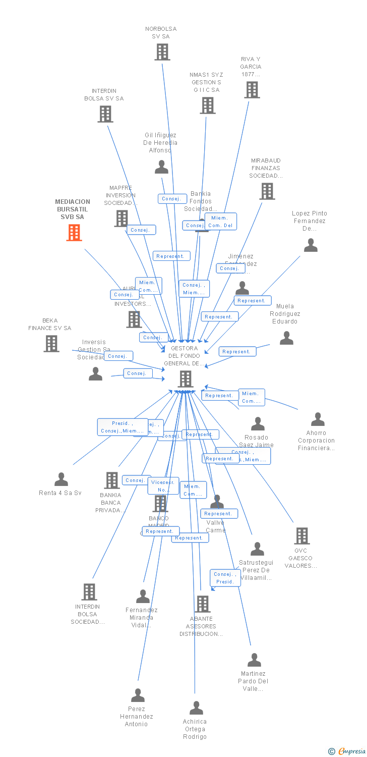 Vinculaciones societarias de MEDIACION BURSATIL SVB SA
