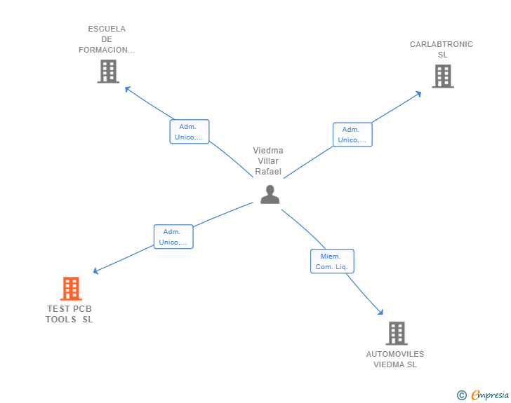 Vinculaciones societarias de TEST PCB TOOLS SL