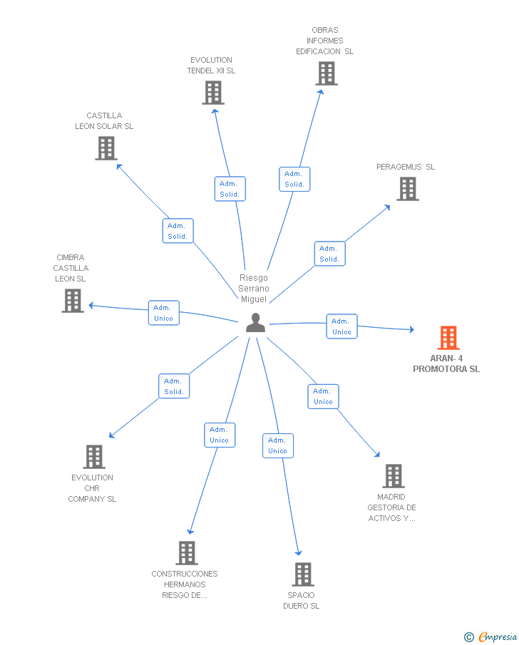 Vinculaciones societarias de ARAN-4 PROMOTORA SL