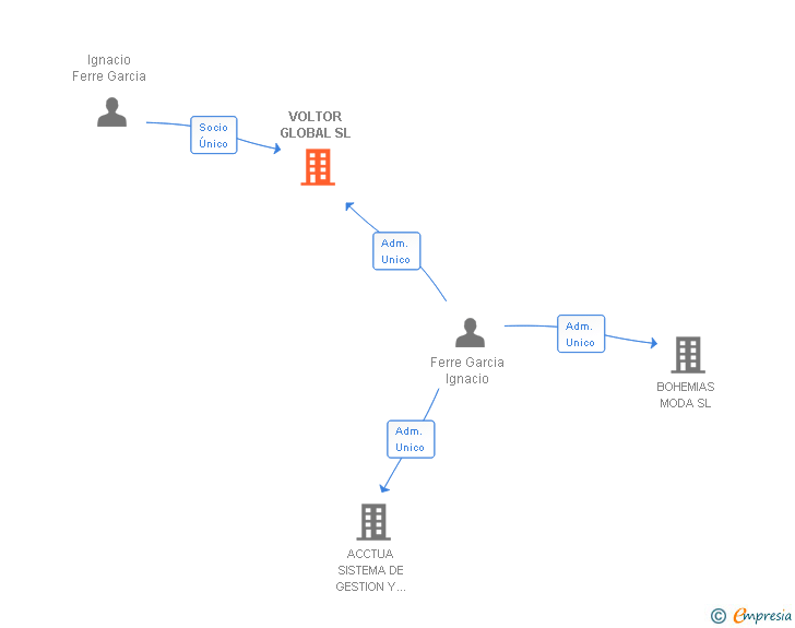 Vinculaciones societarias de VOLTOR GLOBAL SL