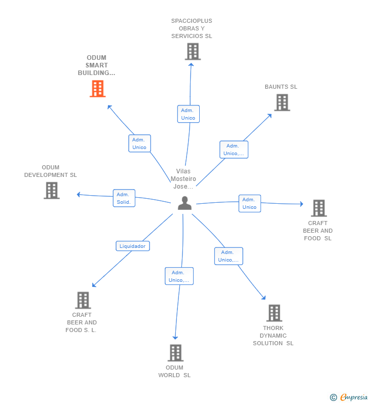 Vinculaciones societarias de ODUM SMART BUILDING SOLUTION SL