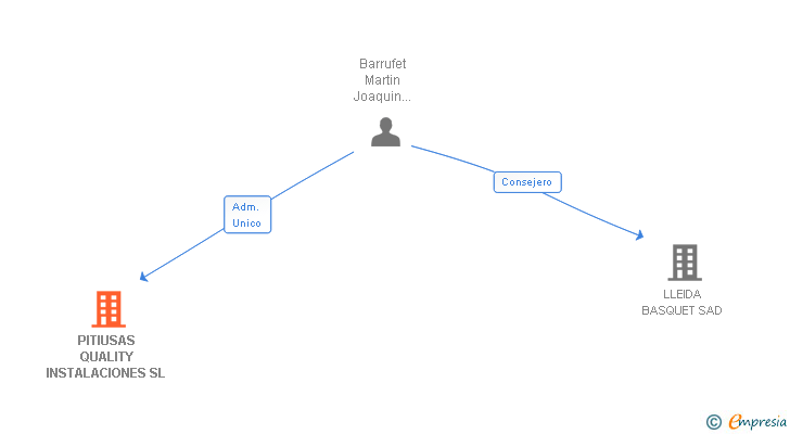 Vinculaciones societarias de PITIUSAS QUALITY INSTALACIONES SL