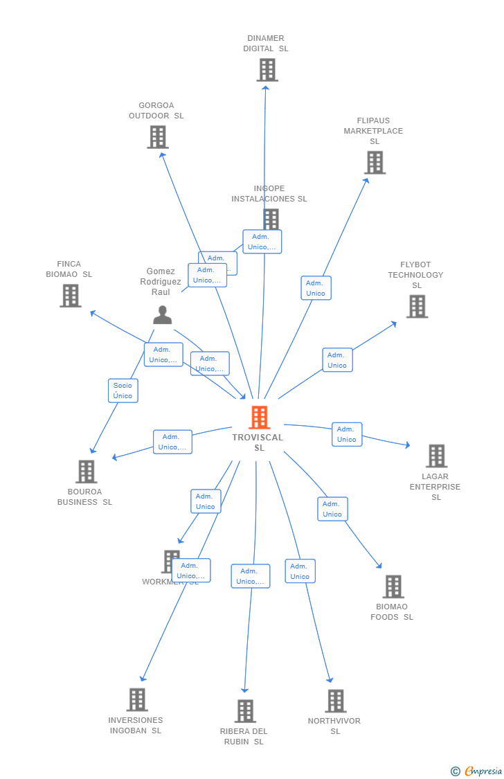 Vinculaciones societarias de TROVISCAL SL