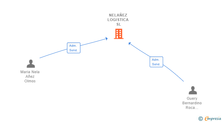 Vinculaciones societarias de NELAÑEZ LOGISTICA SL
