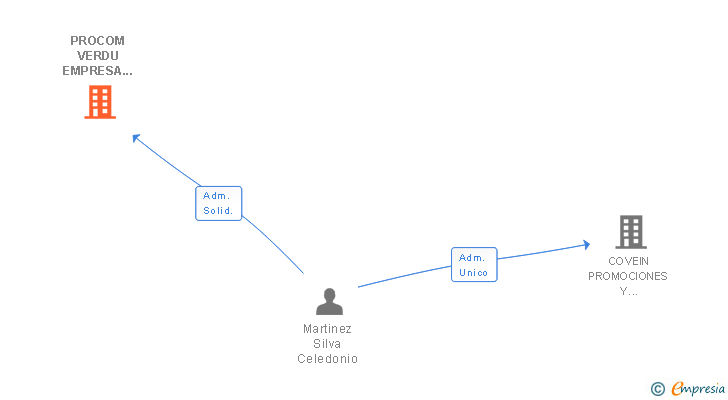 Vinculaciones societarias de PROCOM VERDU EMPRESA CONSTRUCTORA SL