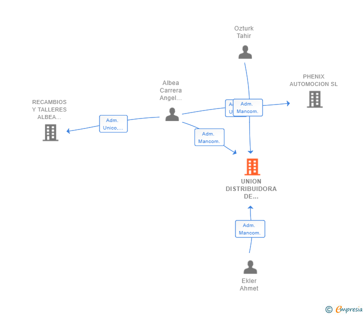 Vinculaciones societarias de UNION DISTRIBUIDORA DE ACUMULADORES SL