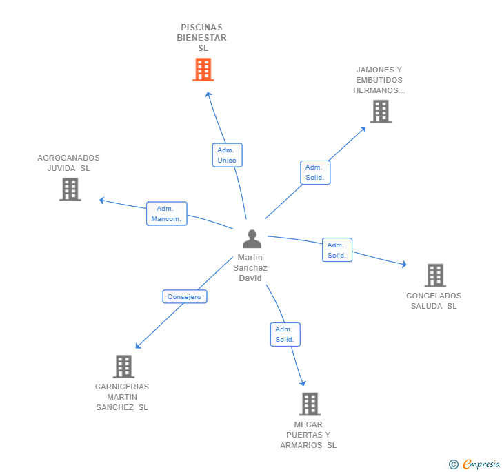 Vinculaciones societarias de PISCINAS BIENESTAR SL