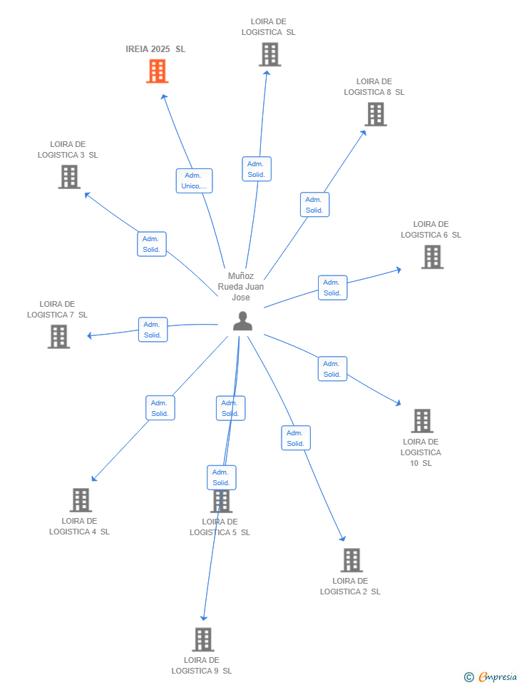 Vinculaciones societarias de IREIA 2025 SL