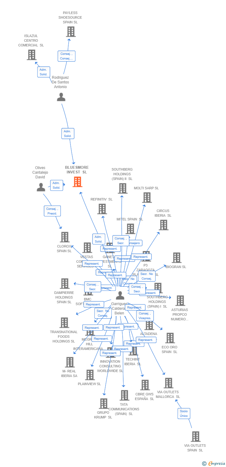 Vinculaciones societarias de MCM EMEA (SPAIN) SL