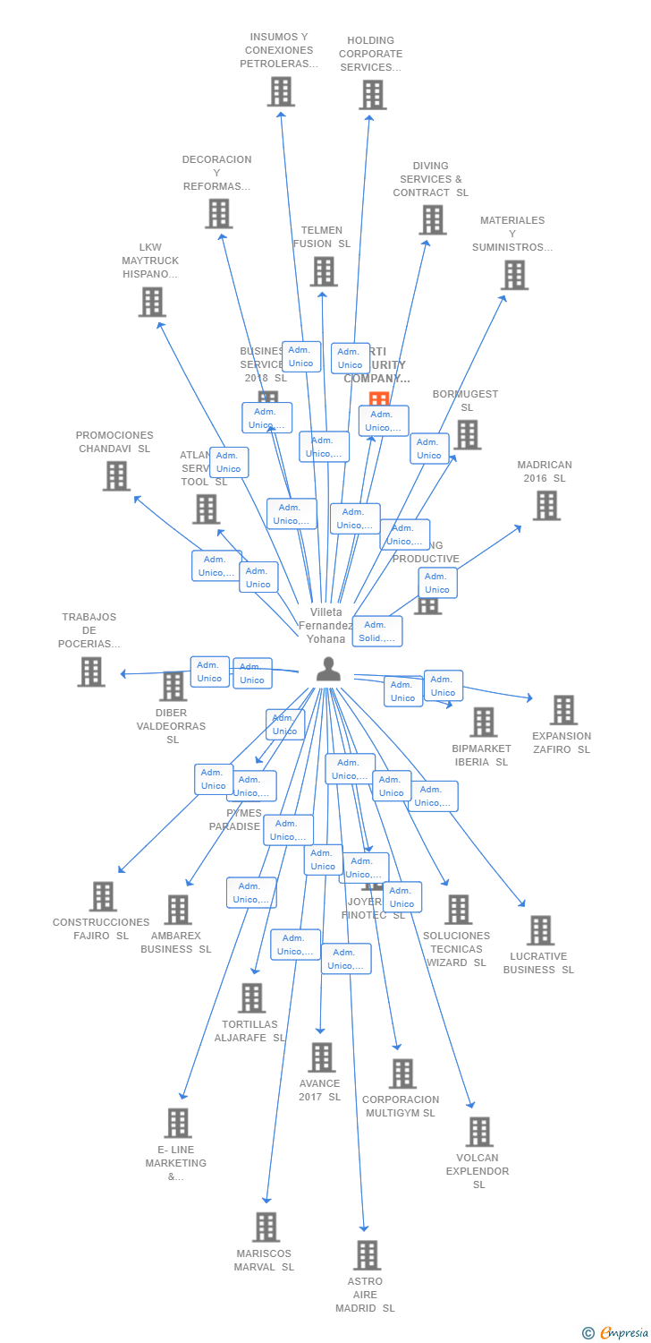 Vinculaciones societarias de RTI SECURITY COMPANY 2019 SL