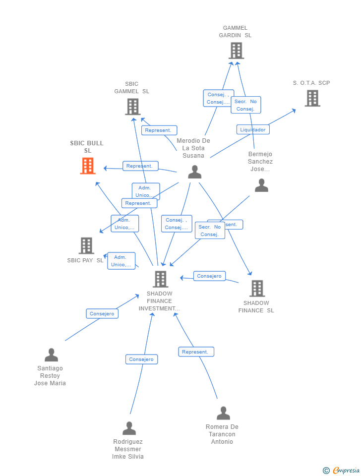 Vinculaciones societarias de SBIC BULL SL