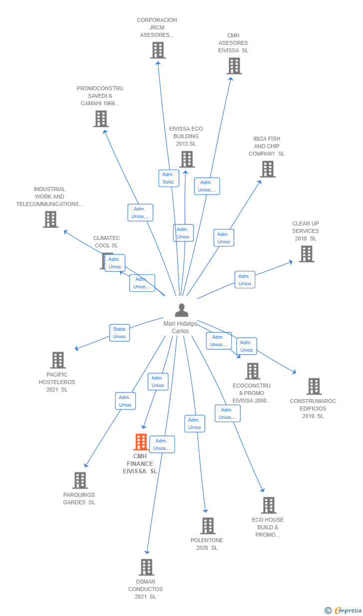 Vinculaciones societarias de CMH FINANCE EIVISSA SL