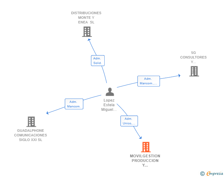 Vinculaciones societarias de MOVILGESTION PRODUCCION Y CONTRATAS SL