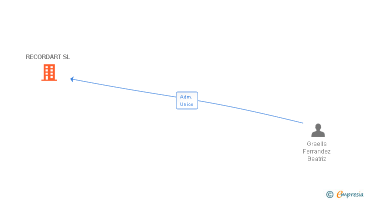 Vinculaciones societarias de RECORDART SL