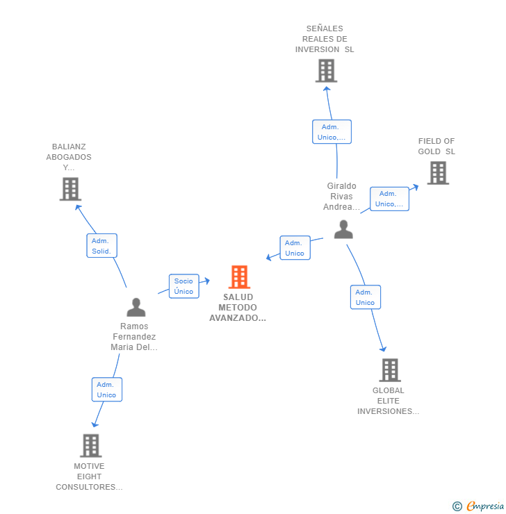 Vinculaciones societarias de SALUD METODO AVANZADO SL