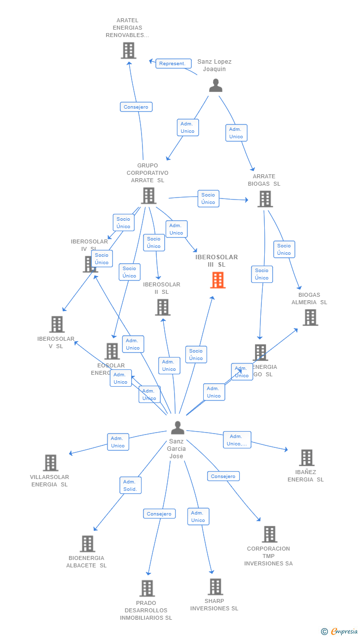 Vinculaciones societarias de IBEROSOLAR III SL