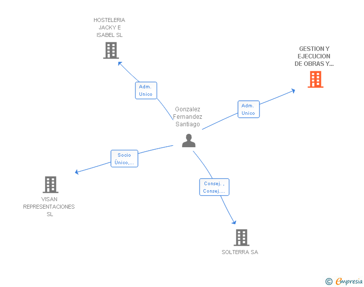 Vinculaciones societarias de GESTION Y EJECUCION DE OBRAS Y MONTAJES SL (EXTINGUIDA)