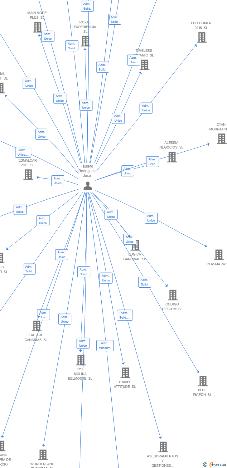 Vinculaciones societarias de POTENTIS NEO INVESTMENTS SL