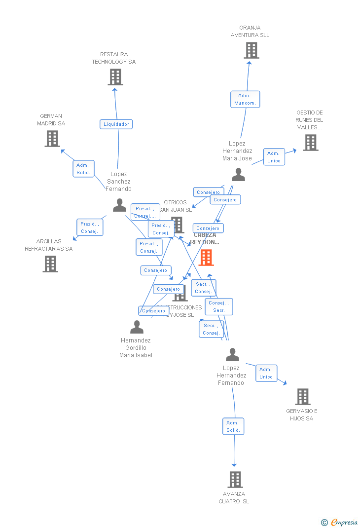 Vinculaciones societarias de EDIFICIO CABEZA REY DON PEDRO SL