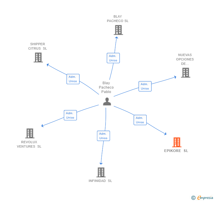 Vinculaciones societarias de EPIKORE SL