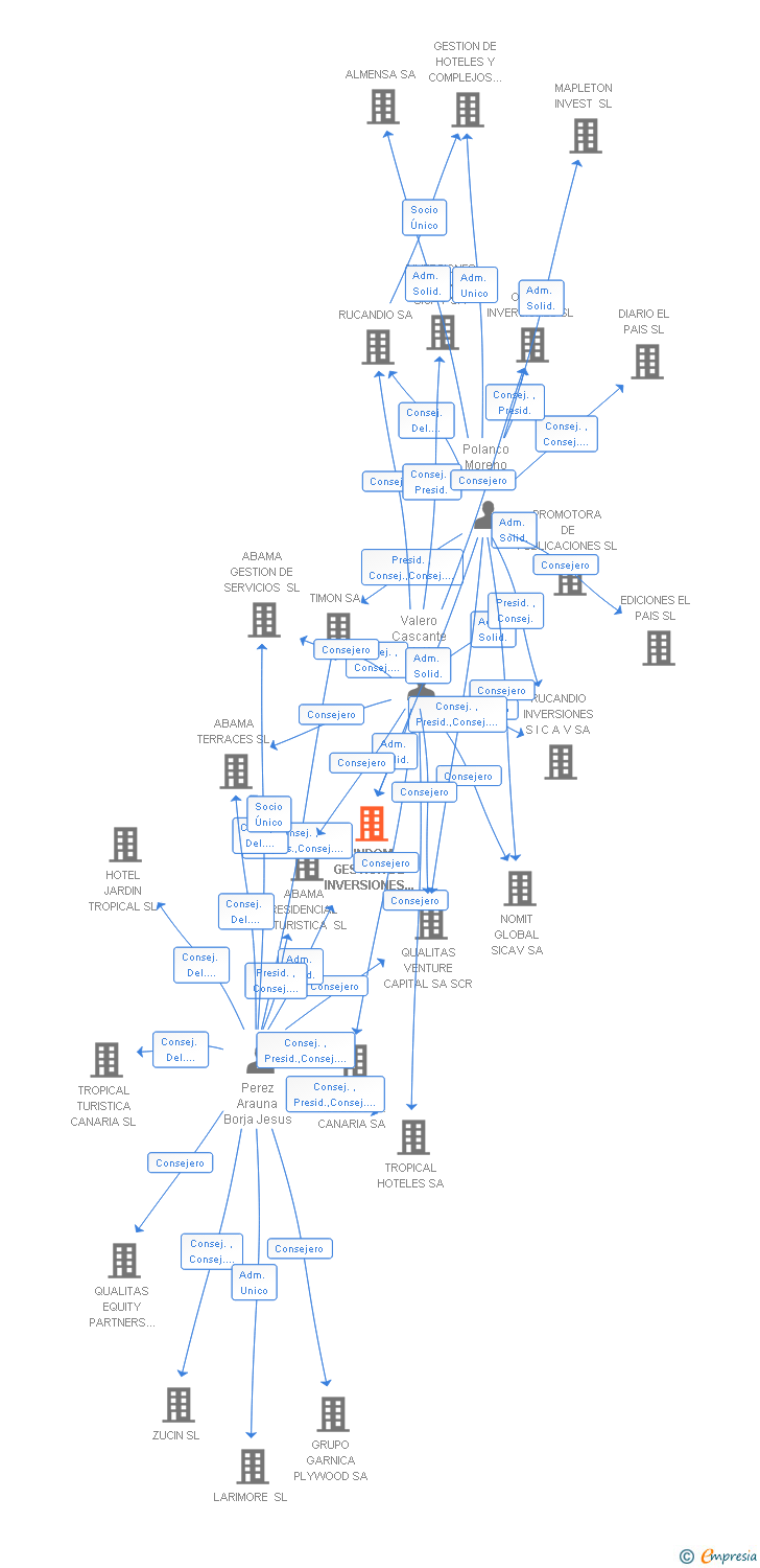 Vinculaciones societarias de SINDOM GESTION DE INVERSIONES SL