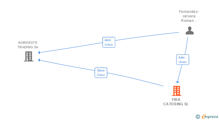 Vinculaciones societarias de FIBA CATERING SL
