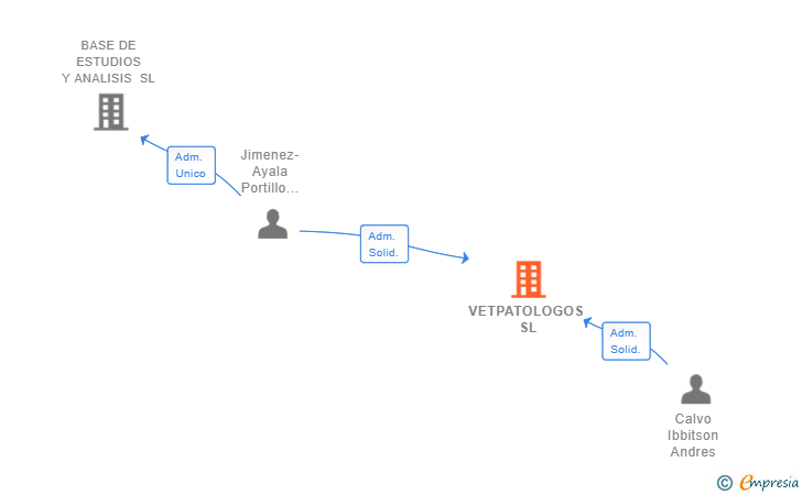 Vinculaciones societarias de VETPATOLOGOS SL