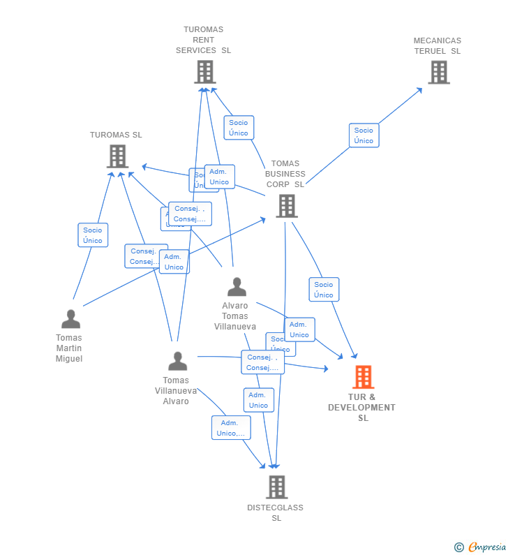 Vinculaciones societarias de TUR & DEVELOPMENT SL