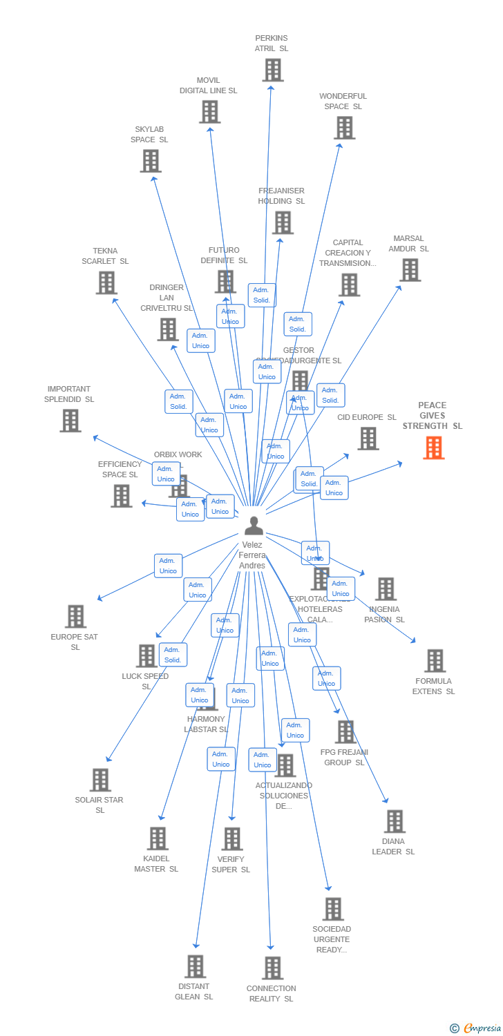 Vinculaciones societarias de TEMPERANTIA INVESTMENTS SL