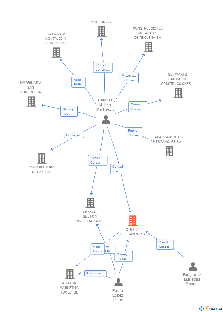 Vinculaciones societarias de QUOTA RESEARCH SA