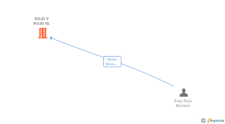 Vinculaciones societarias de ROJO Y ROJO SL