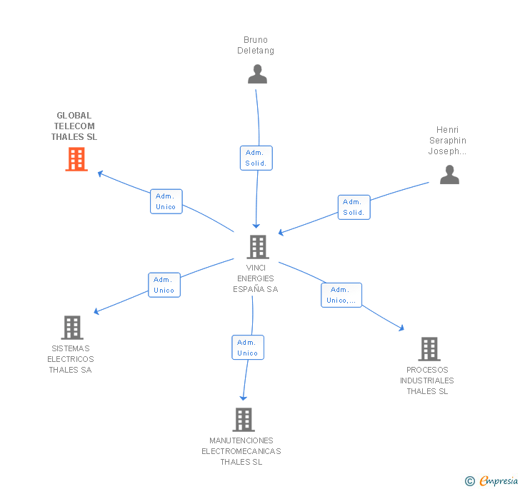 Vinculaciones societarias de GLOBAL TELECOM THALES SL