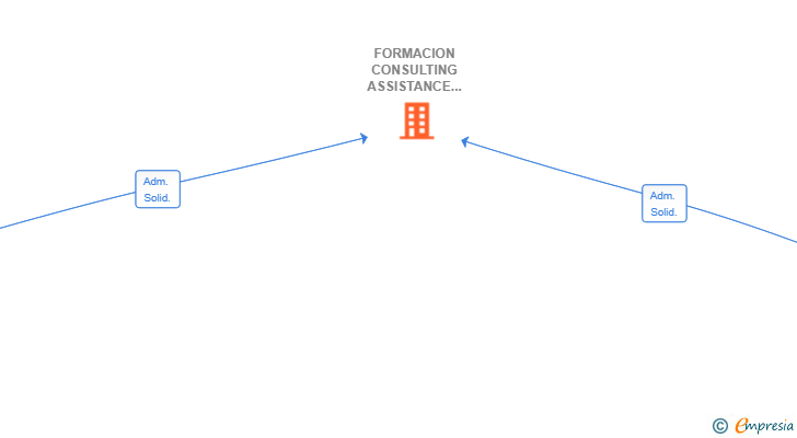 Vinculaciones societarias de FORMACION CONSULTING ASSISTANCE SL