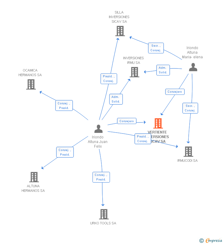 Vinculaciones societarias de VERTIENTE INVERSIONES SL