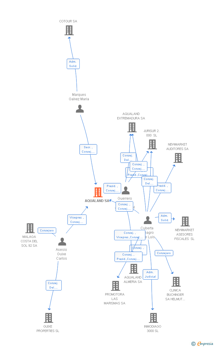 Vinculaciones societarias de AQUALAND SA