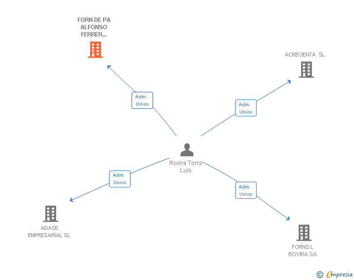 Vinculaciones societarias de FORN DE PA ALFONSO FERRER RAMON ROVIRA SL