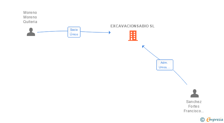 Vinculaciones societarias de EXCAVACIONSABIO SL