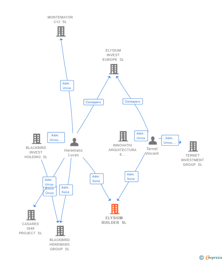 Vinculaciones societarias de ELYSIUM BUILDER SL