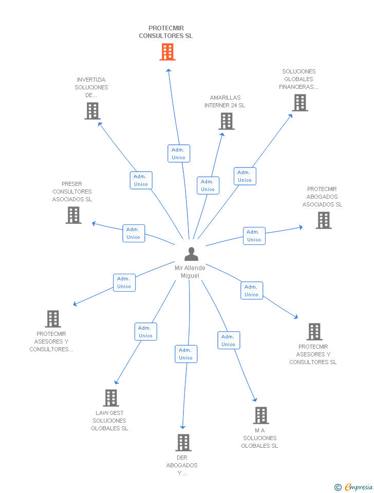Vinculaciones societarias de PROTECMIR CONSULTORES SL