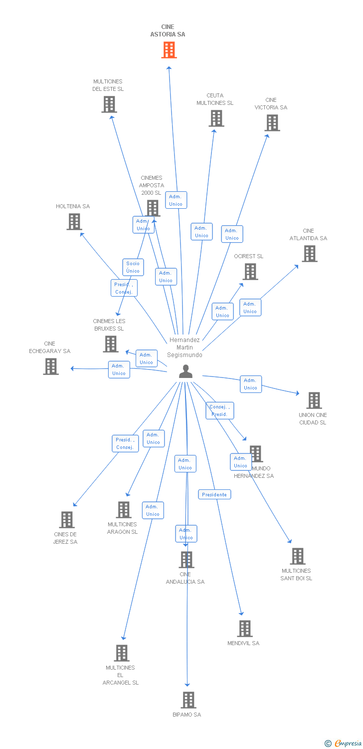 Vinculaciones societarias de CINE ASTORIA SA