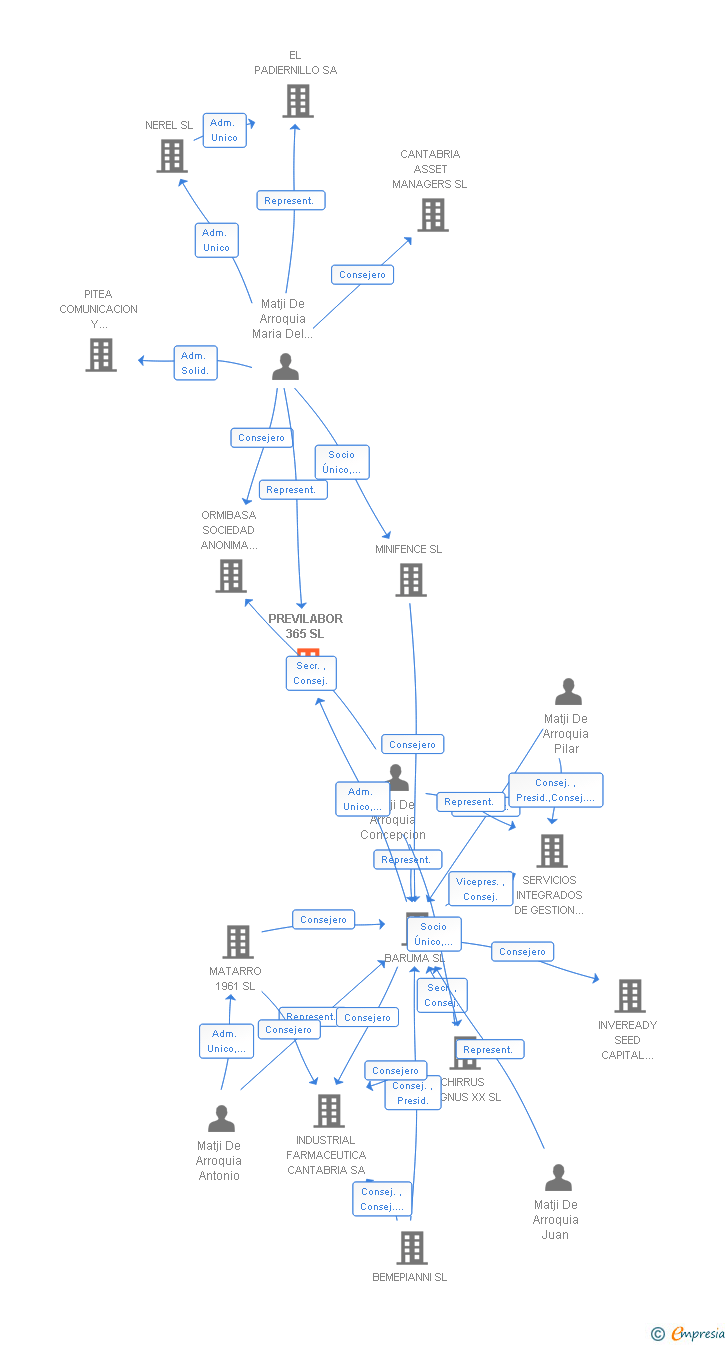 Vinculaciones societarias de PREVILABOR 365 SL (EXTINGUIDA)