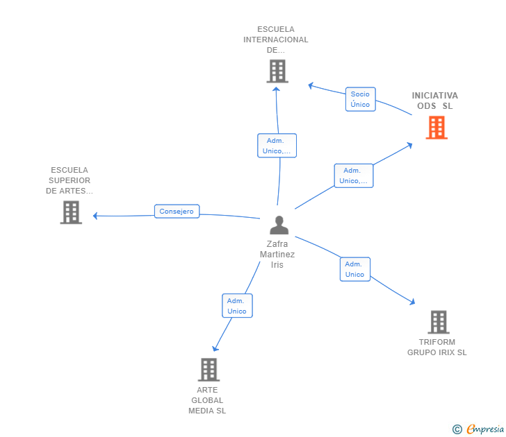 Vinculaciones societarias de INICIATIVA ODS SL