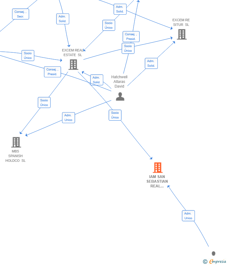 Vinculaciones societarias de IAM SAN SEBASTIAN REAL ESTATE SL