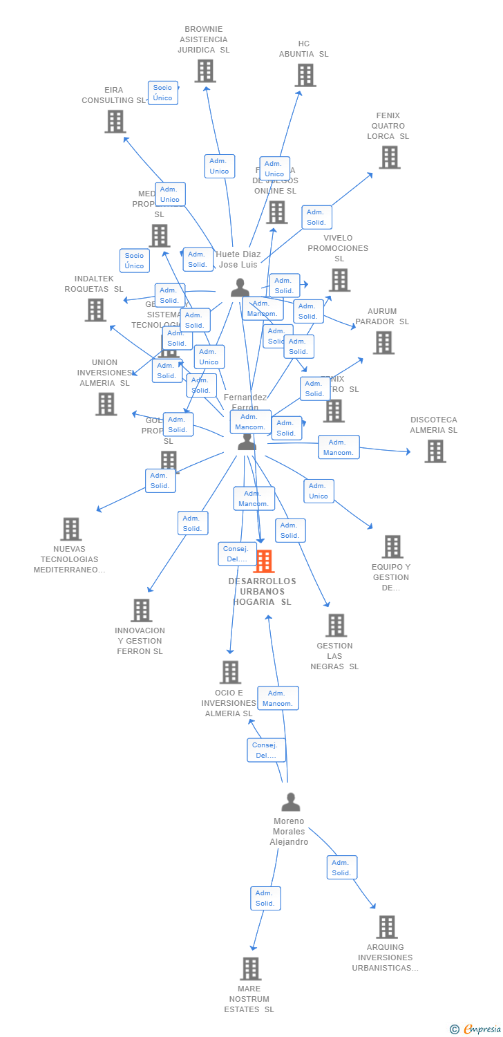 Vinculaciones societarias de DESARROLLOS URBANOS HOGARIA SL