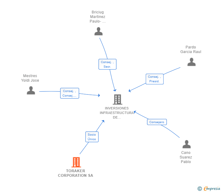 Vinculaciones societarias de TORAKER CORPORATION SA