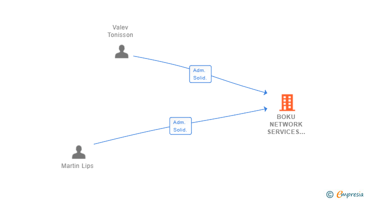 Vinculaciones societarias de BOKU NETWORK SERVICES ES SL (EXTINGUIDA)