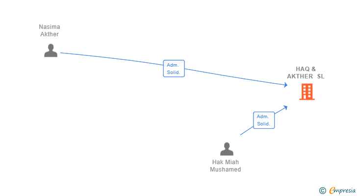 Vinculaciones societarias de HAQ & AKTHER SL