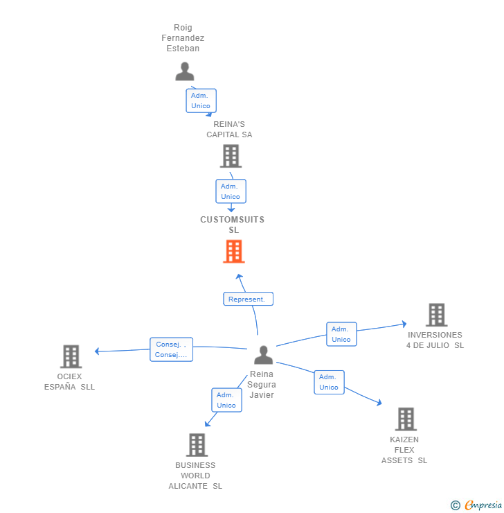 Vinculaciones societarias de CUSTOMSUITS SL